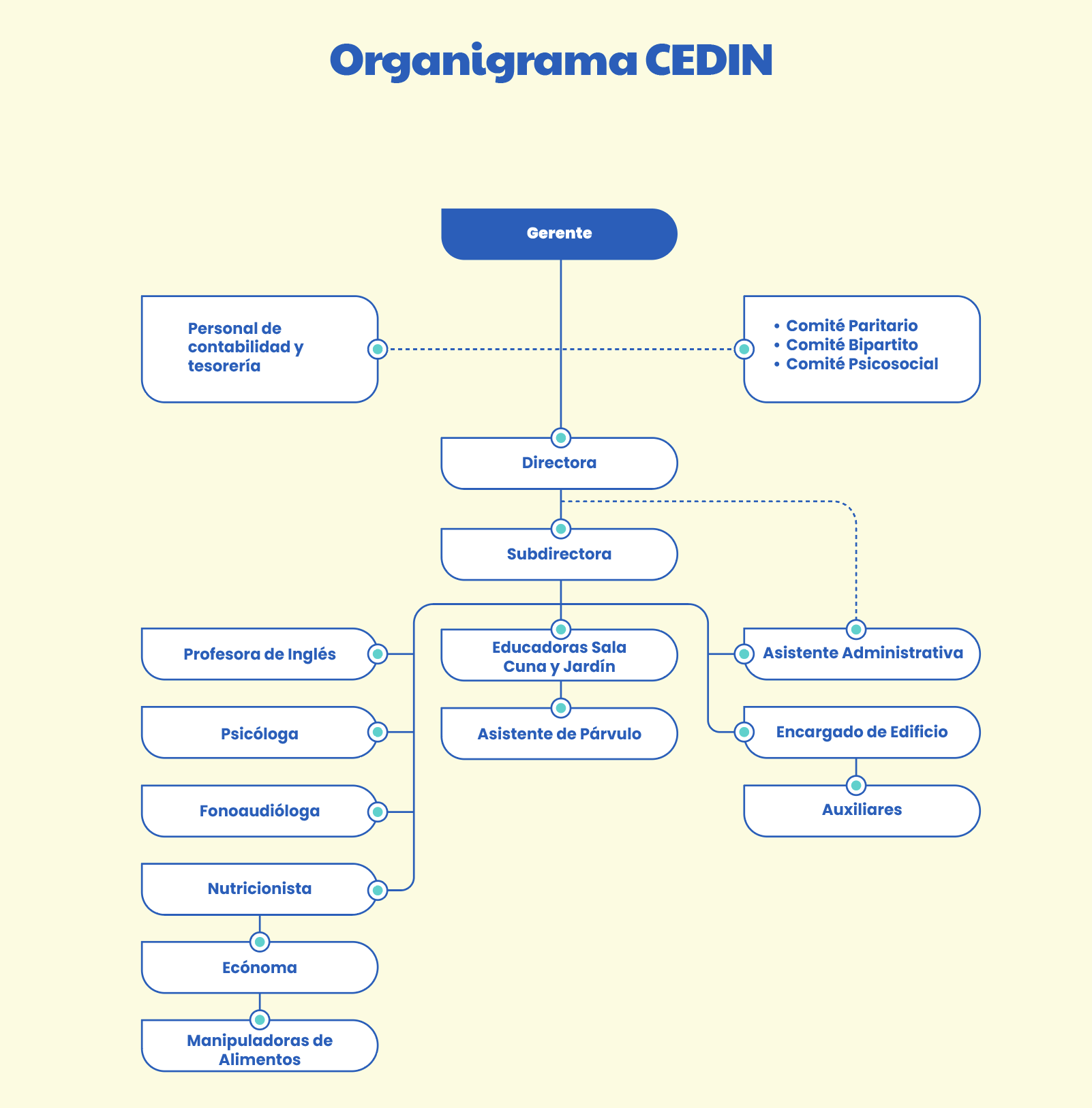 CEDINUDEC-organigramapng organigrama